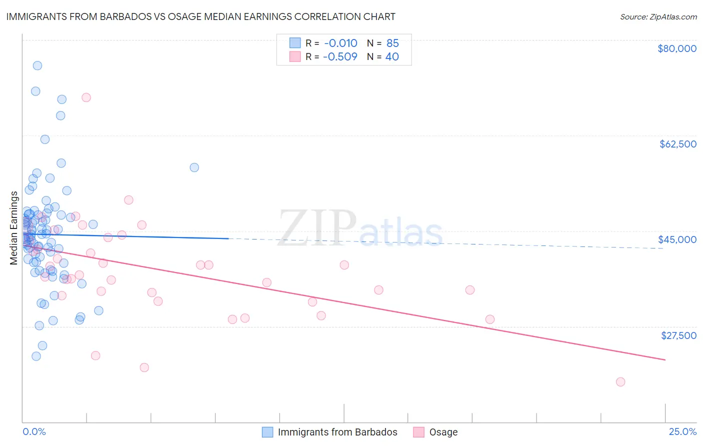 Immigrants from Barbados vs Osage Median Earnings