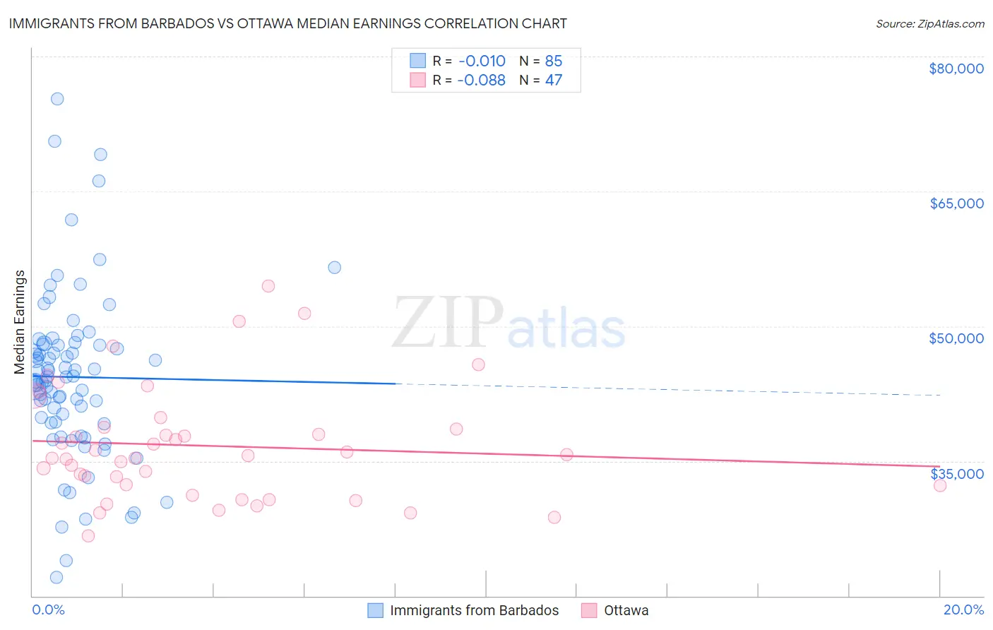 Immigrants from Barbados vs Ottawa Median Earnings