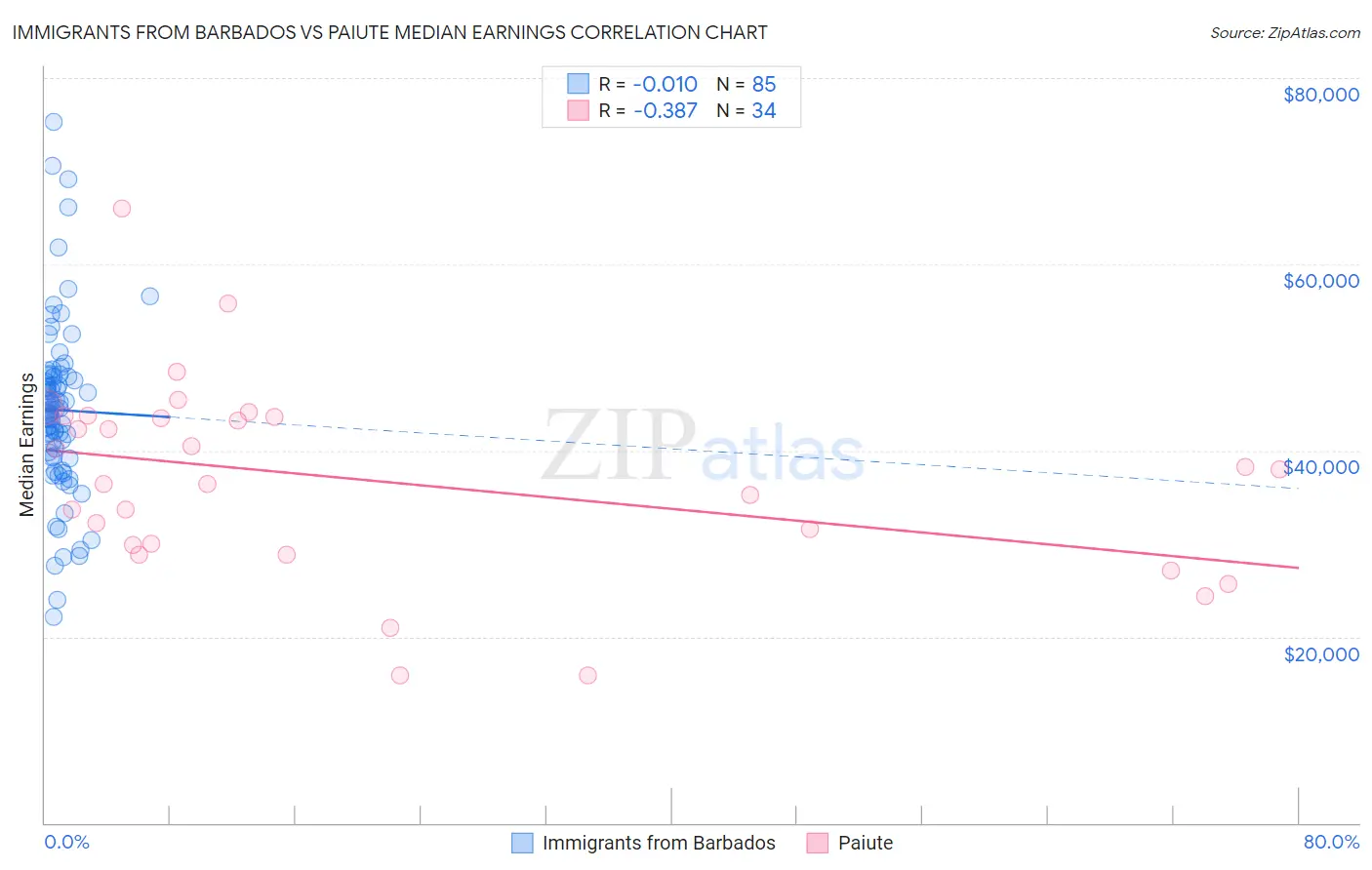 Immigrants from Barbados vs Paiute Median Earnings