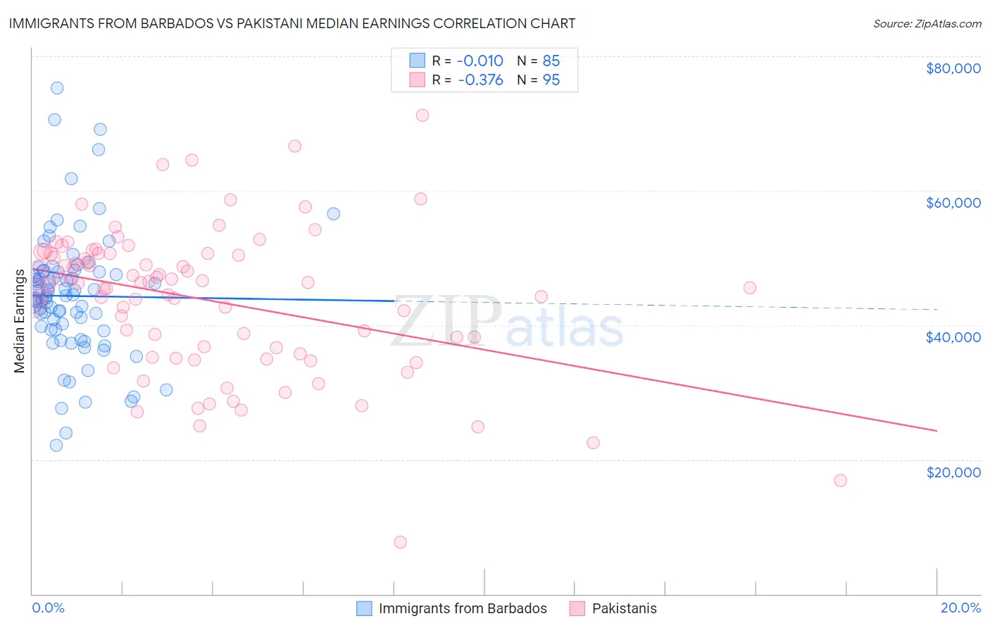 Immigrants from Barbados vs Pakistani Median Earnings