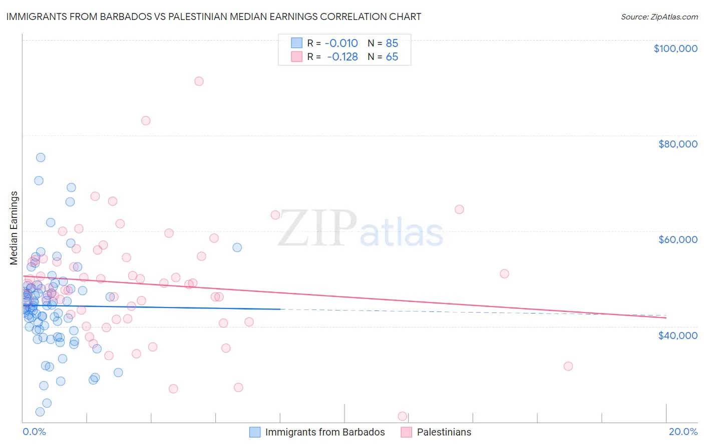 Immigrants from Barbados vs Palestinian Median Earnings