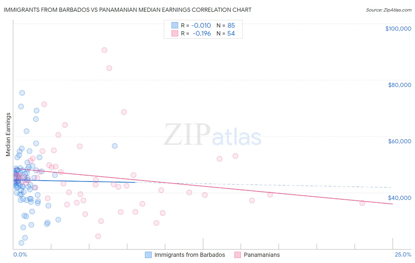 Immigrants from Barbados vs Panamanian Median Earnings