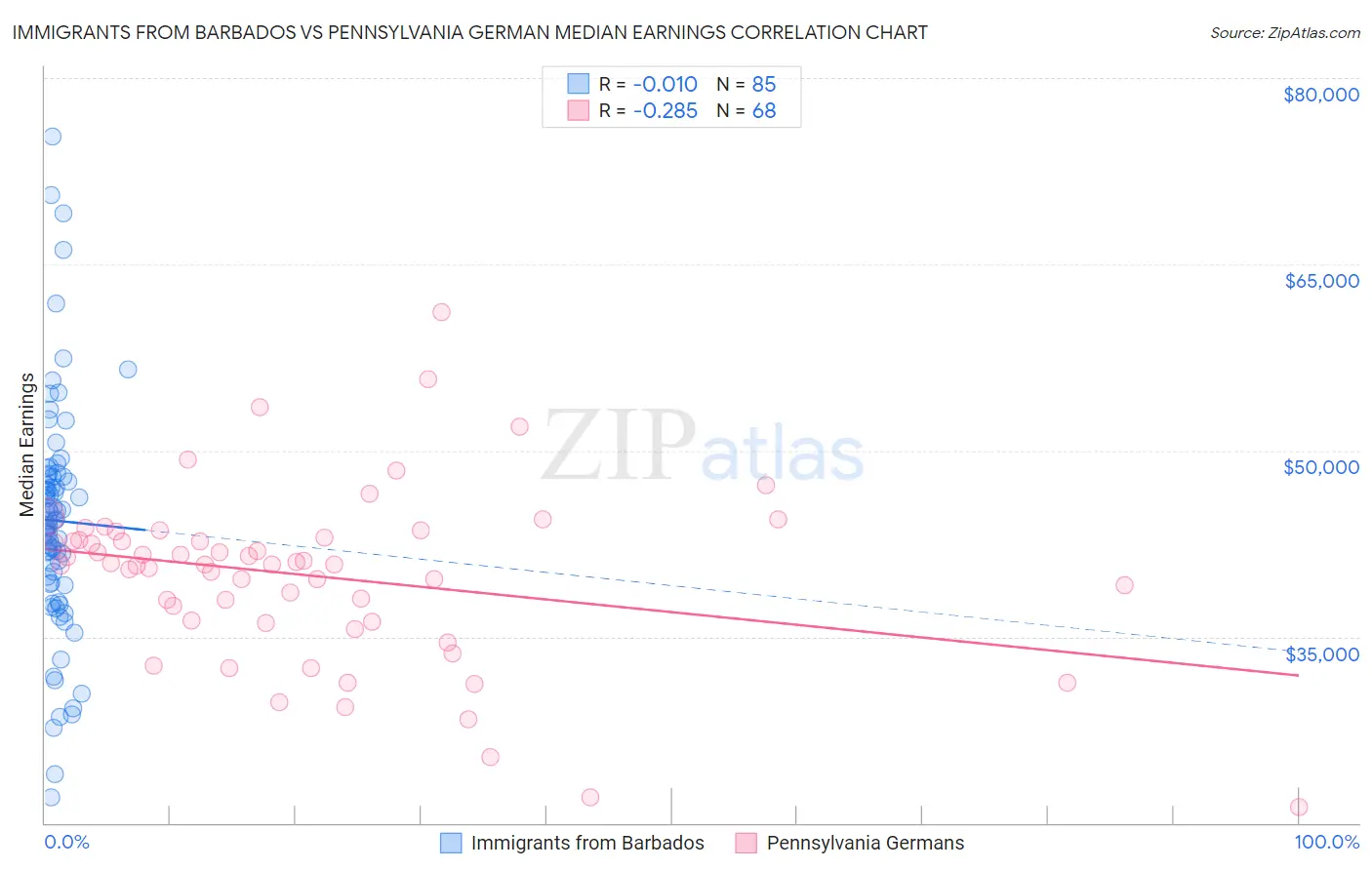 Immigrants from Barbados vs Pennsylvania German Median Earnings