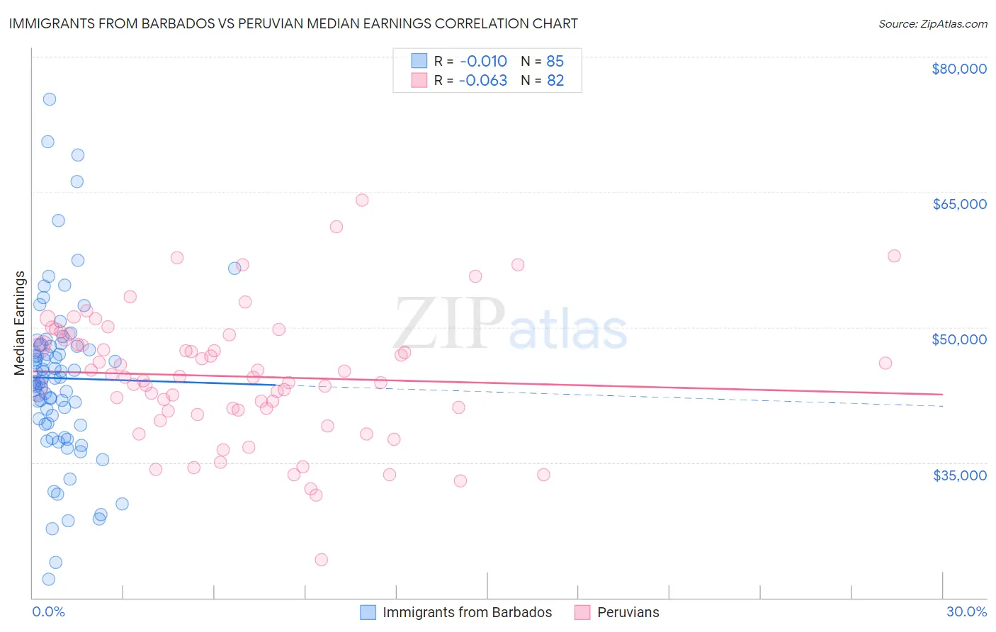 Immigrants from Barbados vs Peruvian Median Earnings