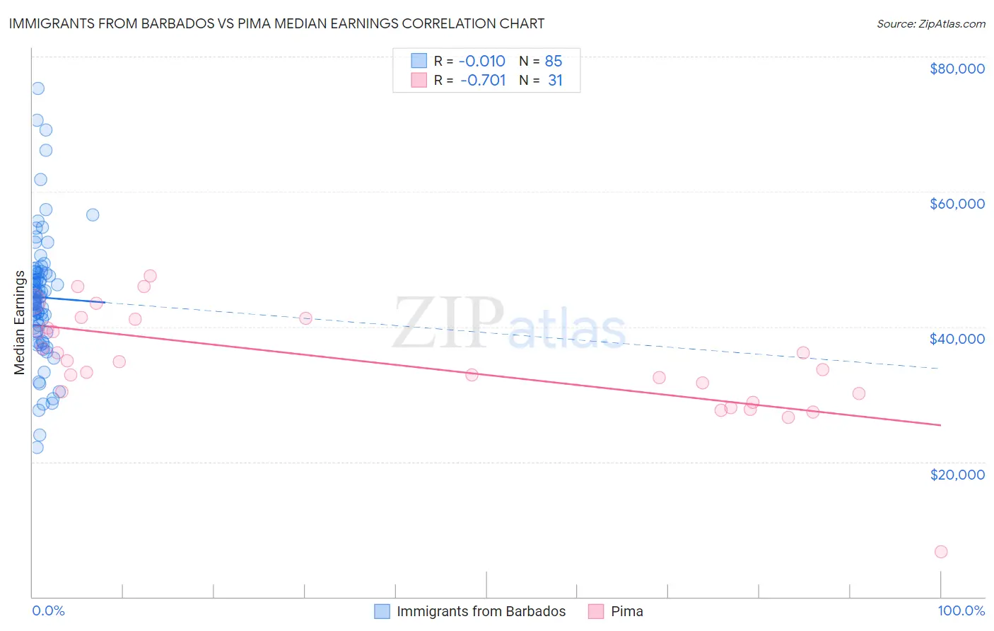 Immigrants from Barbados vs Pima Median Earnings