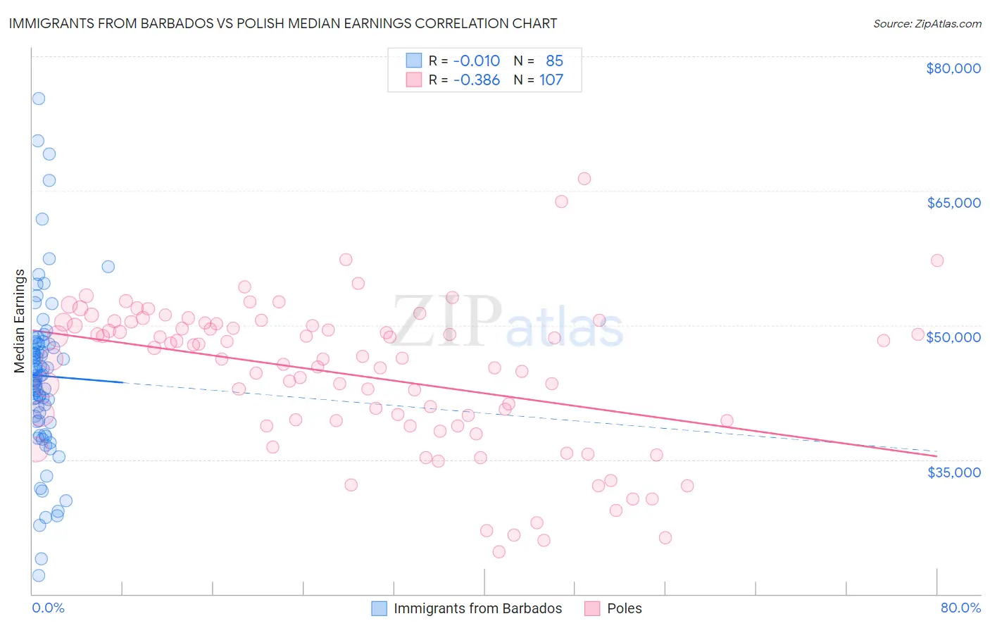 Immigrants from Barbados vs Polish Median Earnings