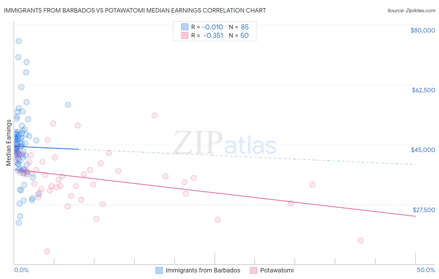 Immigrants from Barbados vs Potawatomi Median Earnings