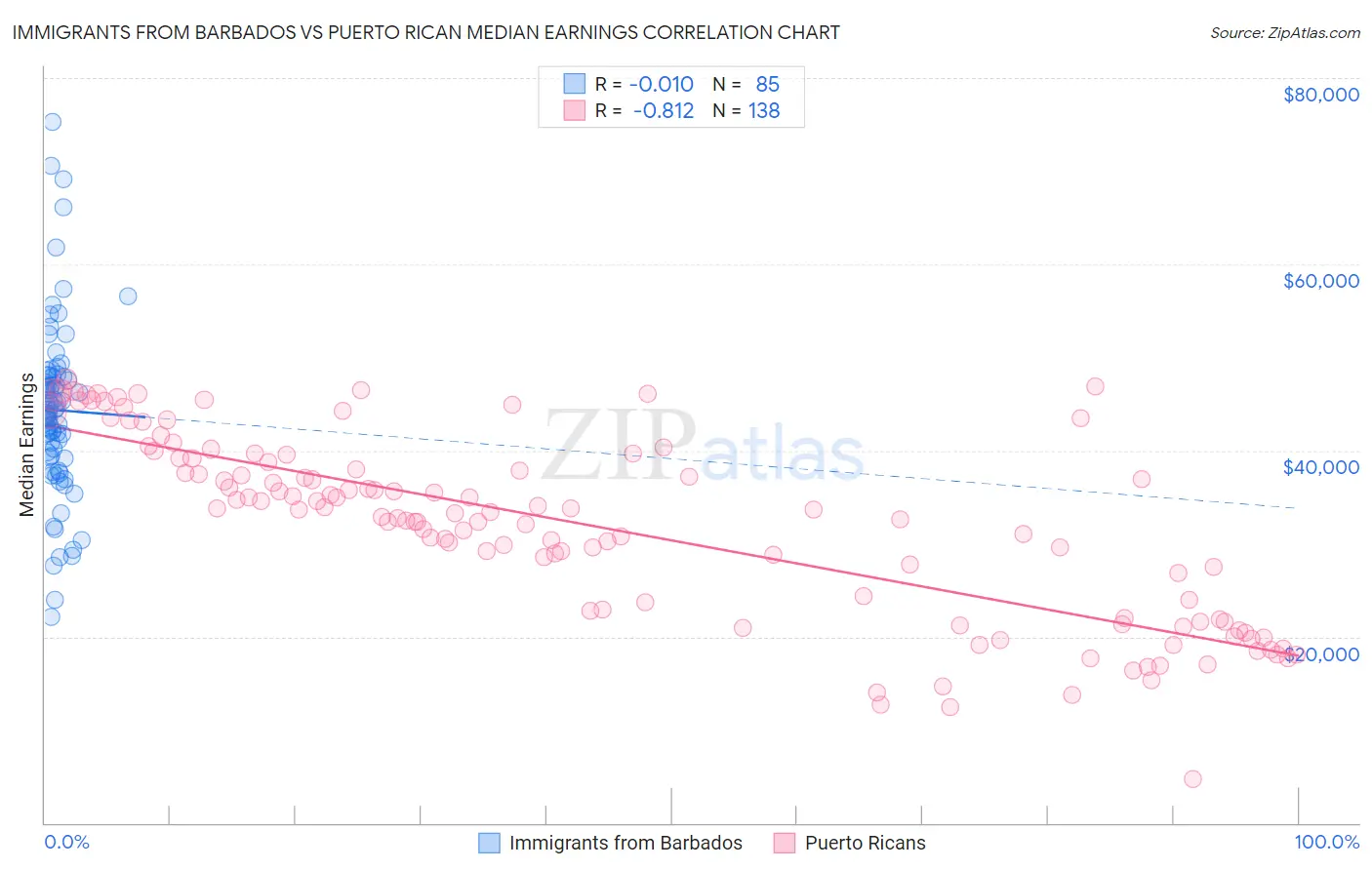 Immigrants from Barbados vs Puerto Rican Median Earnings