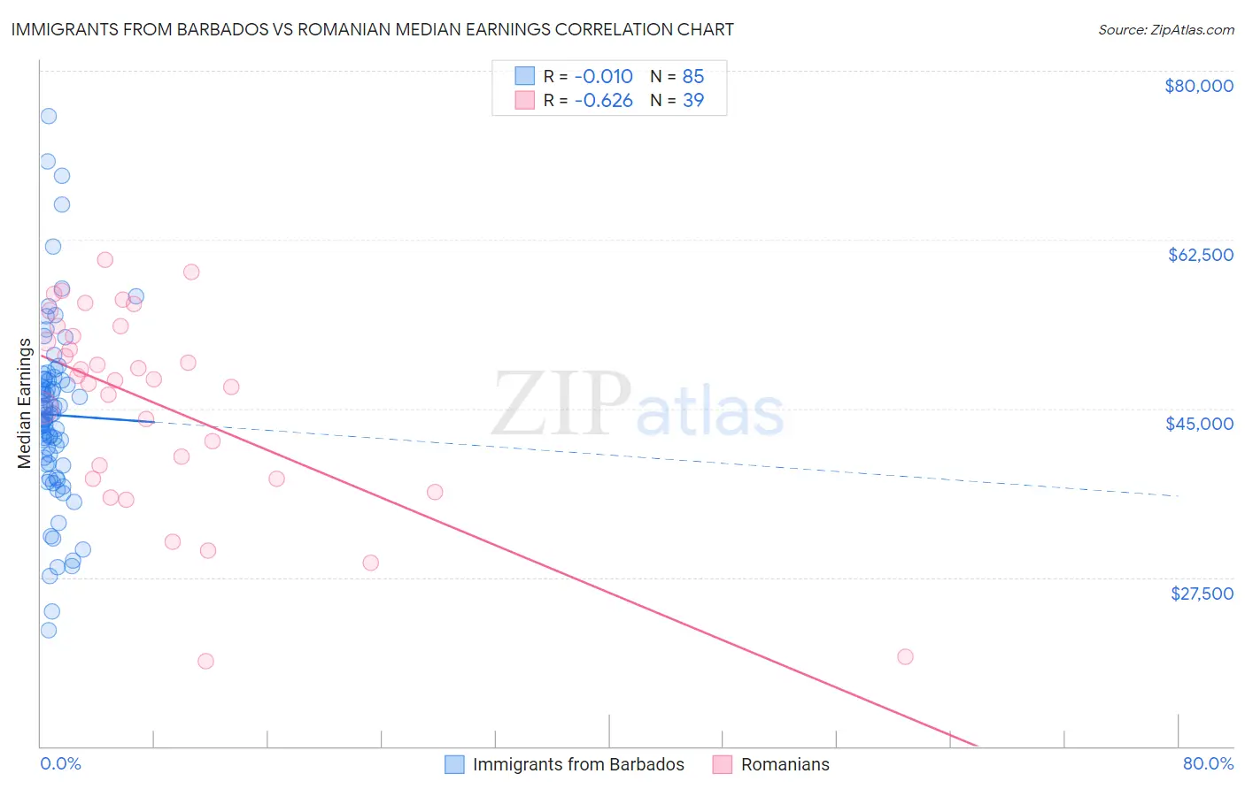 Immigrants from Barbados vs Romanian Median Earnings