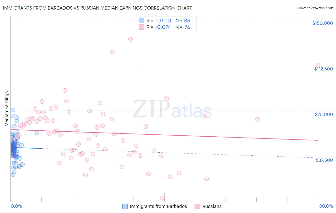 Immigrants from Barbados vs Russian Median Earnings