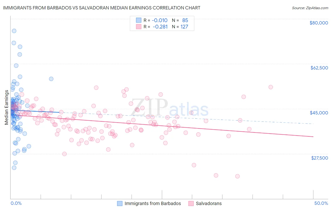 Immigrants from Barbados vs Salvadoran Median Earnings