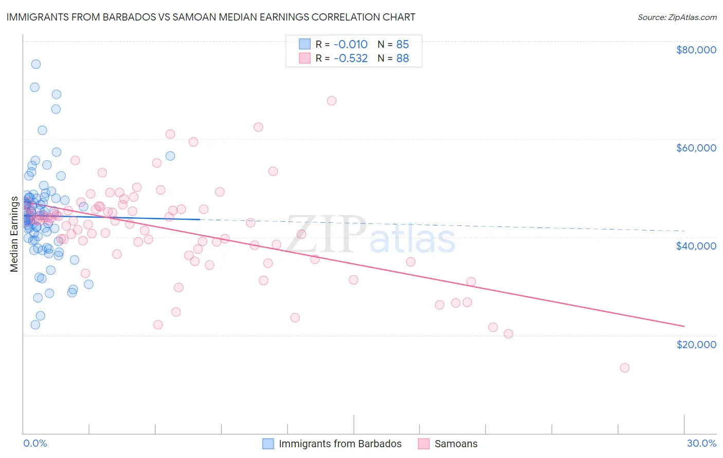 Immigrants from Barbados vs Samoan Median Earnings