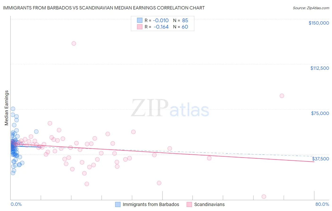 Immigrants from Barbados vs Scandinavian Median Earnings