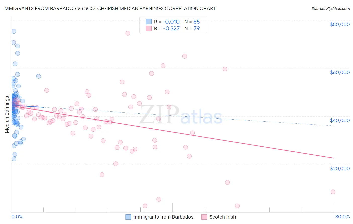 Immigrants from Barbados vs Scotch-Irish Median Earnings