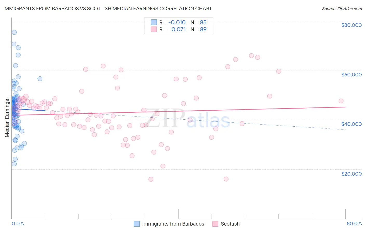 Immigrants from Barbados vs Scottish Median Earnings