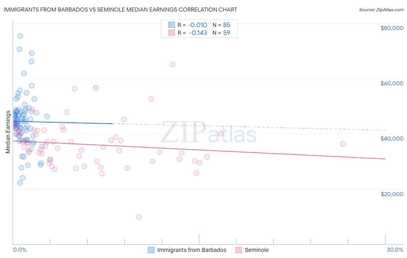 Immigrants from Barbados vs Seminole Median Earnings