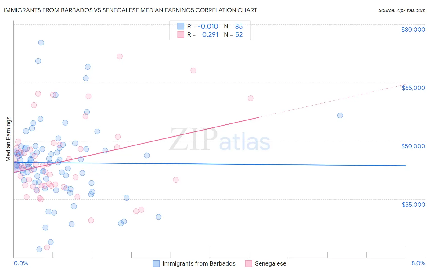 Immigrants from Barbados vs Senegalese Median Earnings
