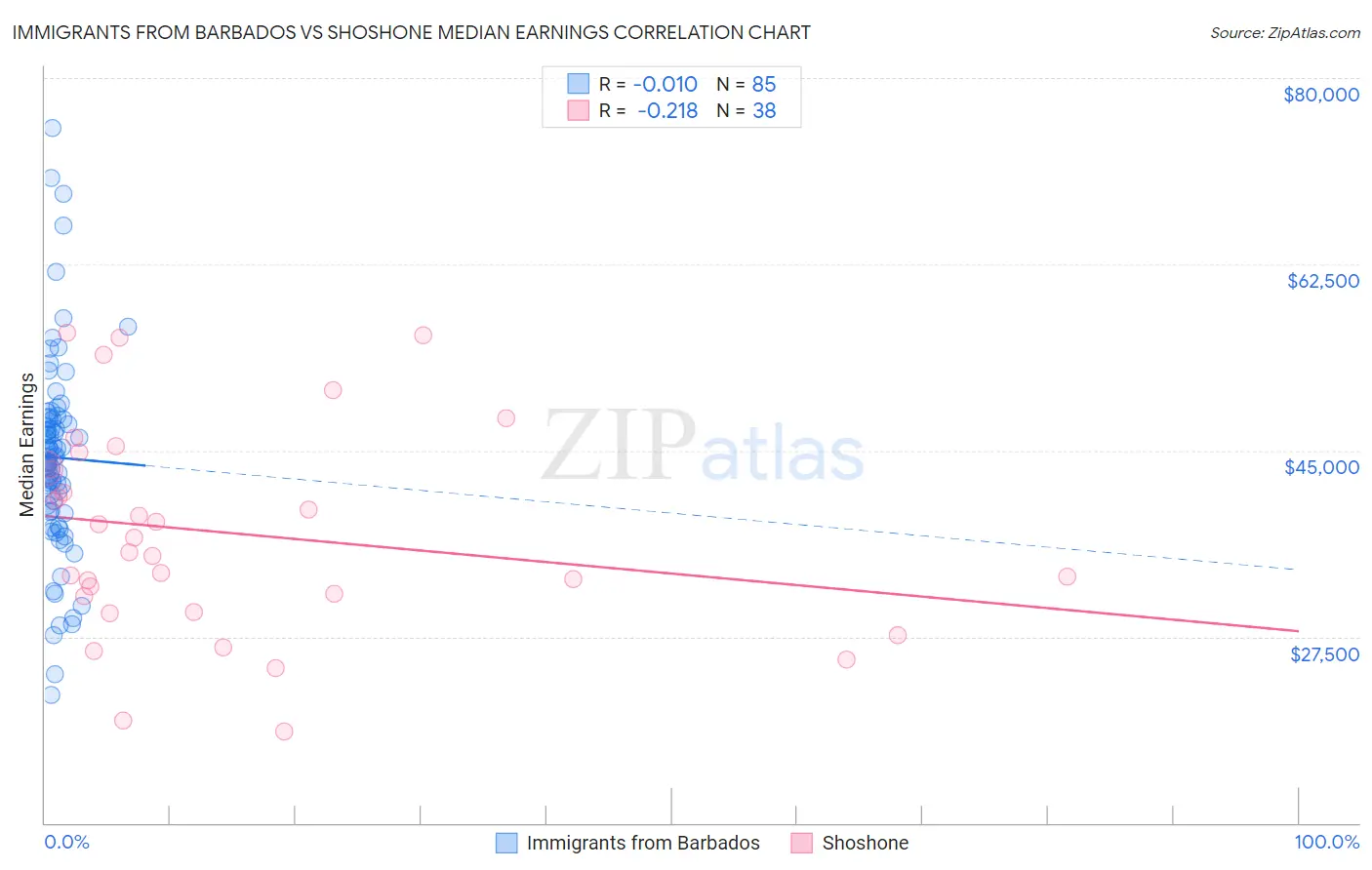 Immigrants from Barbados vs Shoshone Median Earnings