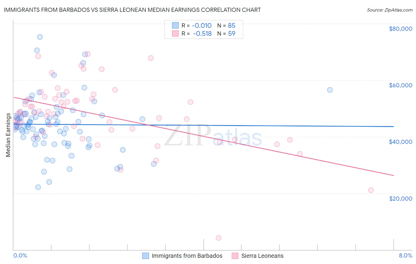 Immigrants from Barbados vs Sierra Leonean Median Earnings