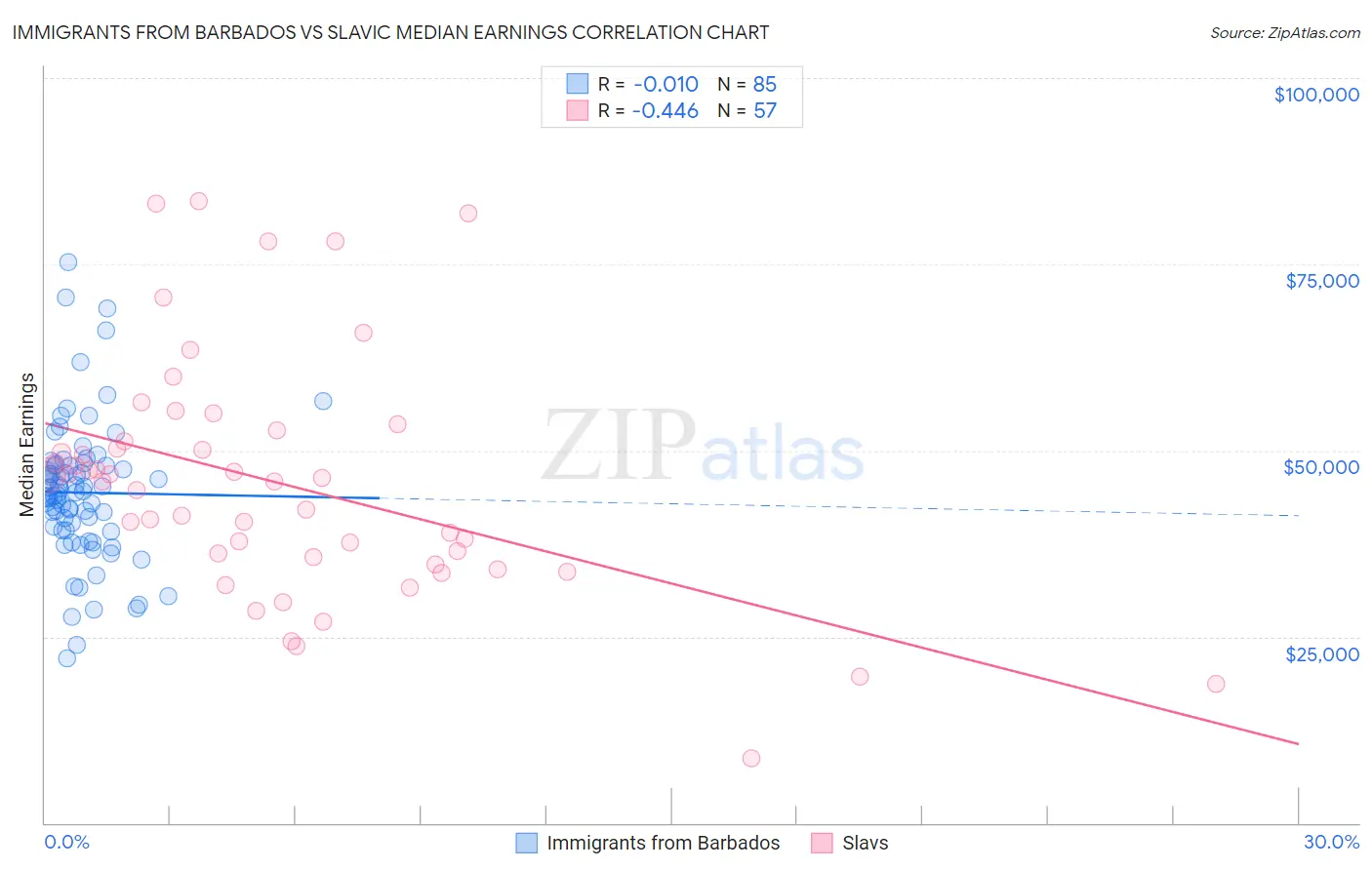Immigrants from Barbados vs Slavic Median Earnings