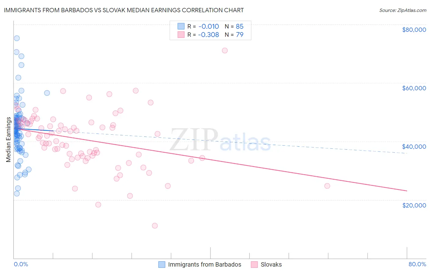 Immigrants from Barbados vs Slovak Median Earnings