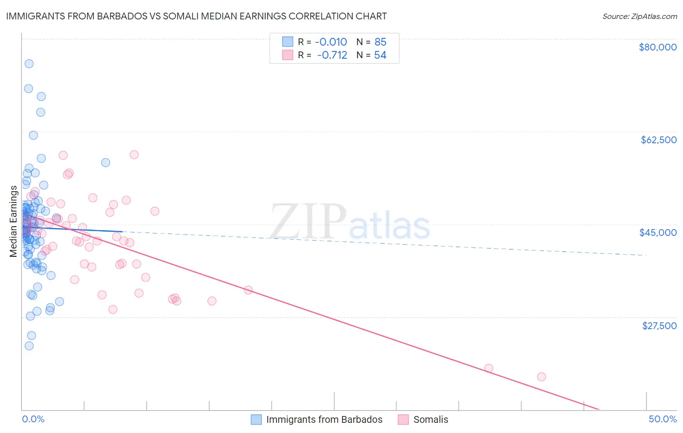 Immigrants from Barbados vs Somali Median Earnings