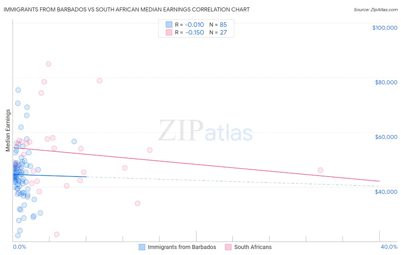 Immigrants from Barbados vs South African Median Earnings
