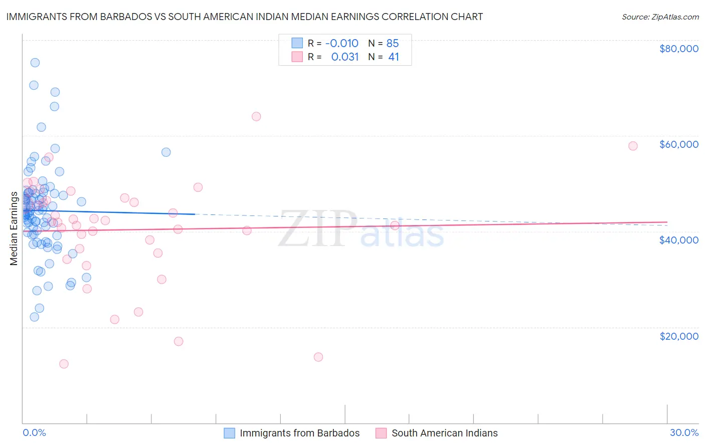 Immigrants from Barbados vs South American Indian Median Earnings