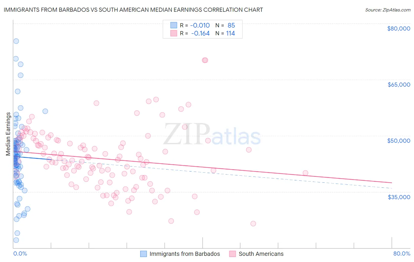 Immigrants from Barbados vs South American Median Earnings