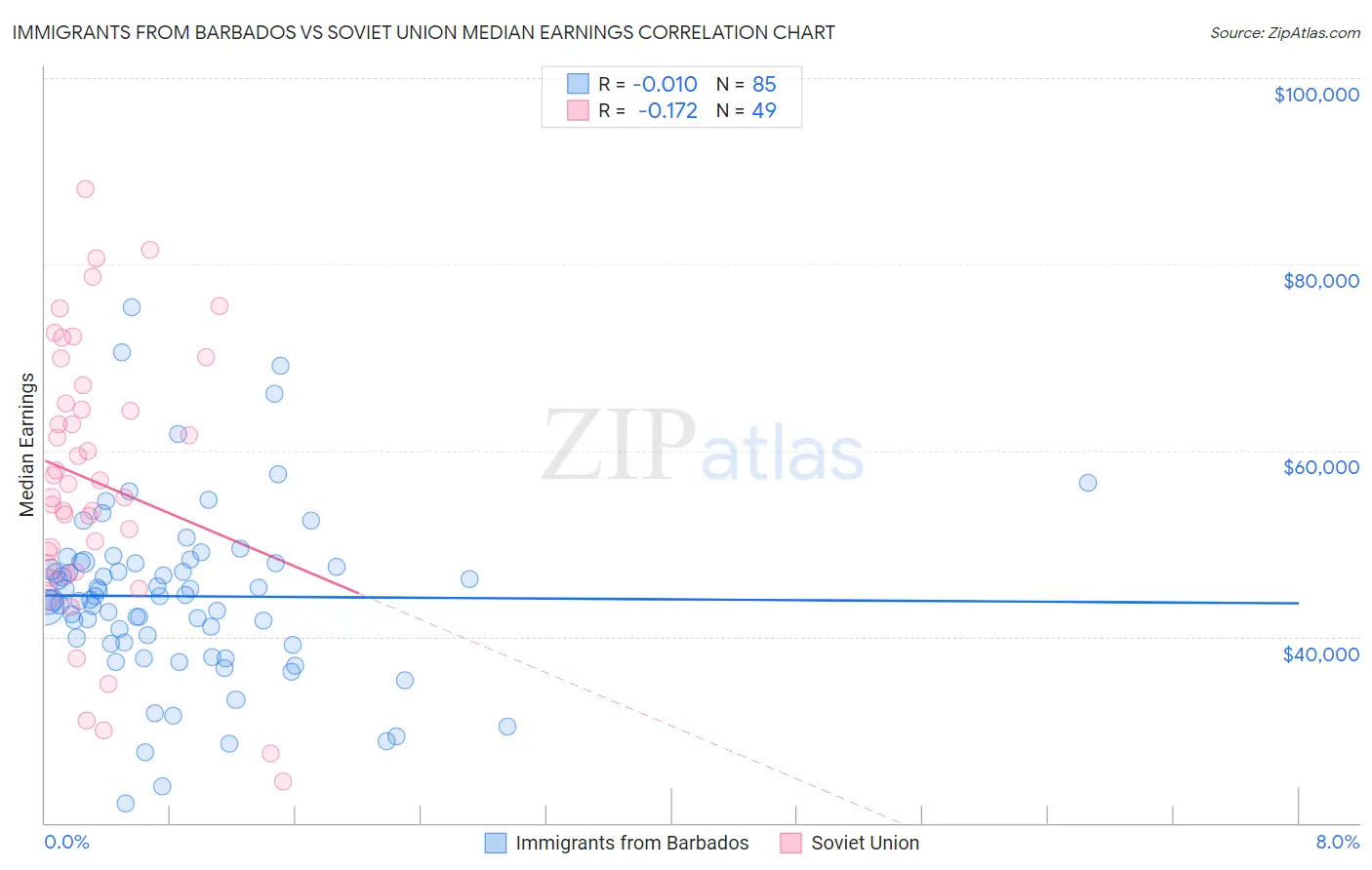 Immigrants from Barbados vs Soviet Union Median Earnings