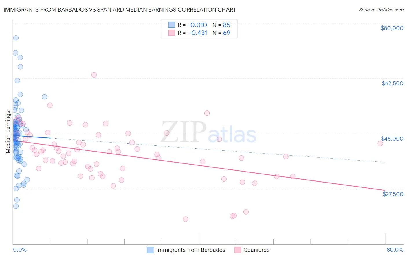 Immigrants from Barbados vs Spaniard Median Earnings