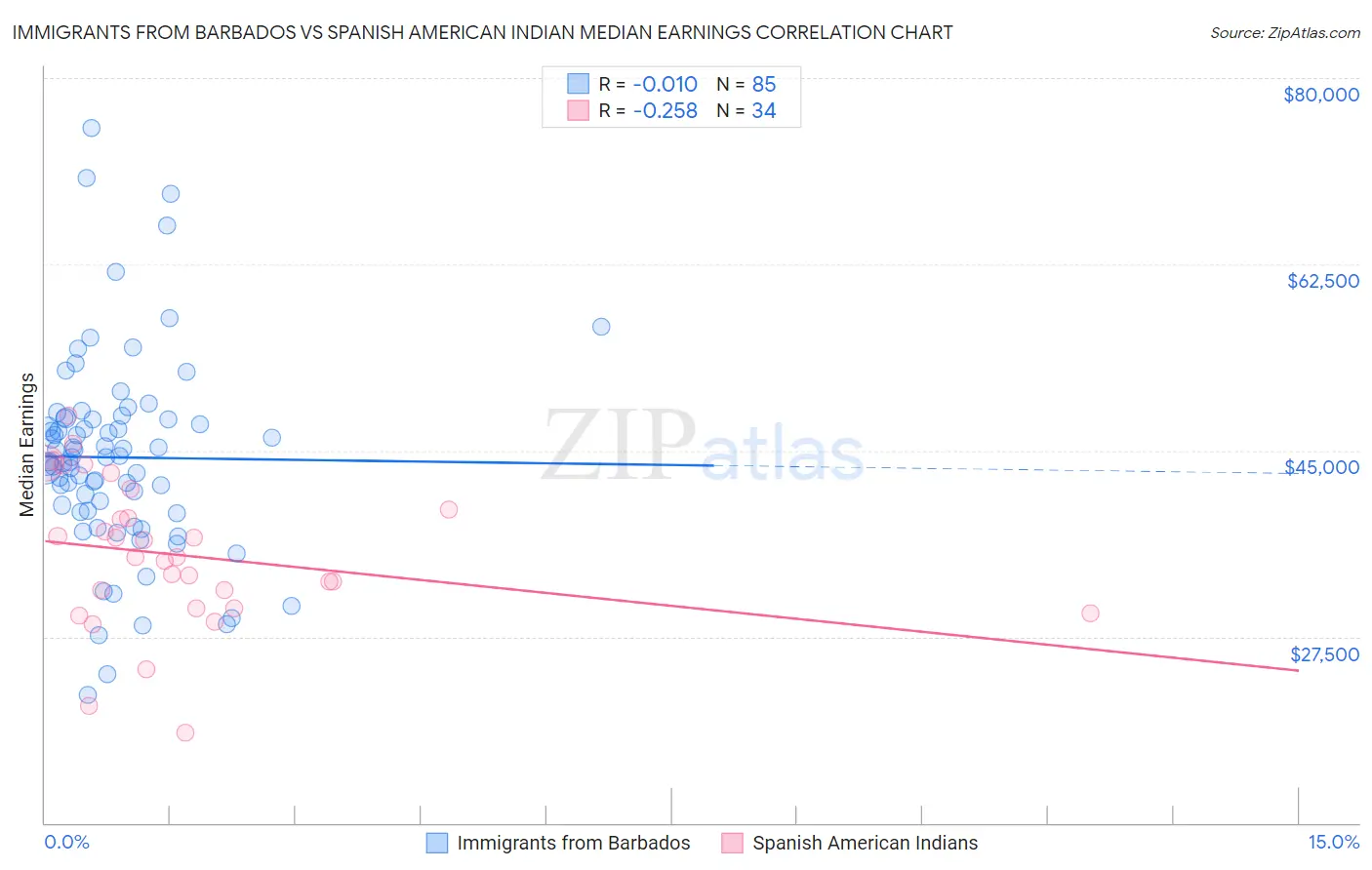 Immigrants from Barbados vs Spanish American Indian Median Earnings