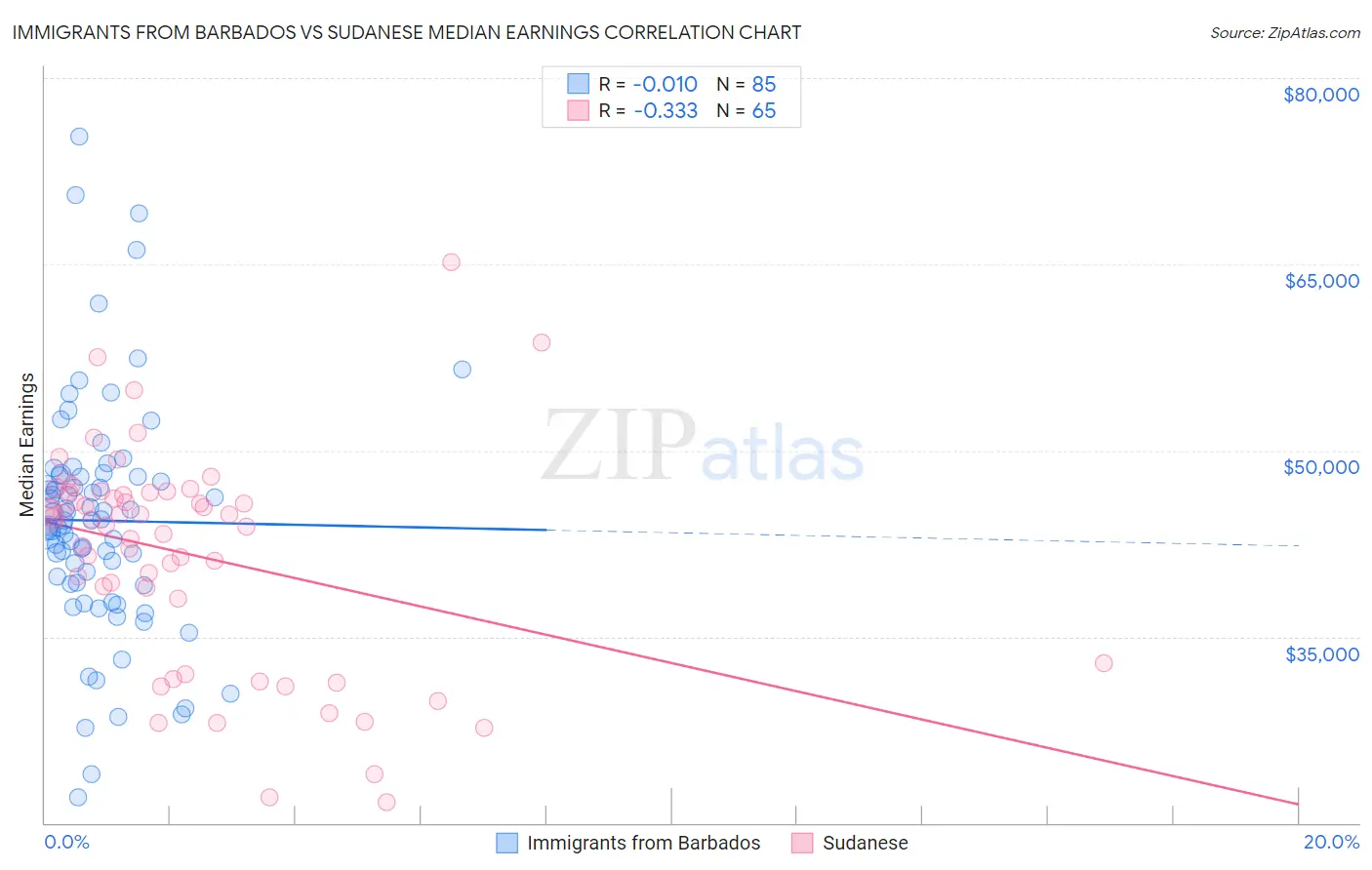 Immigrants from Barbados vs Sudanese Median Earnings