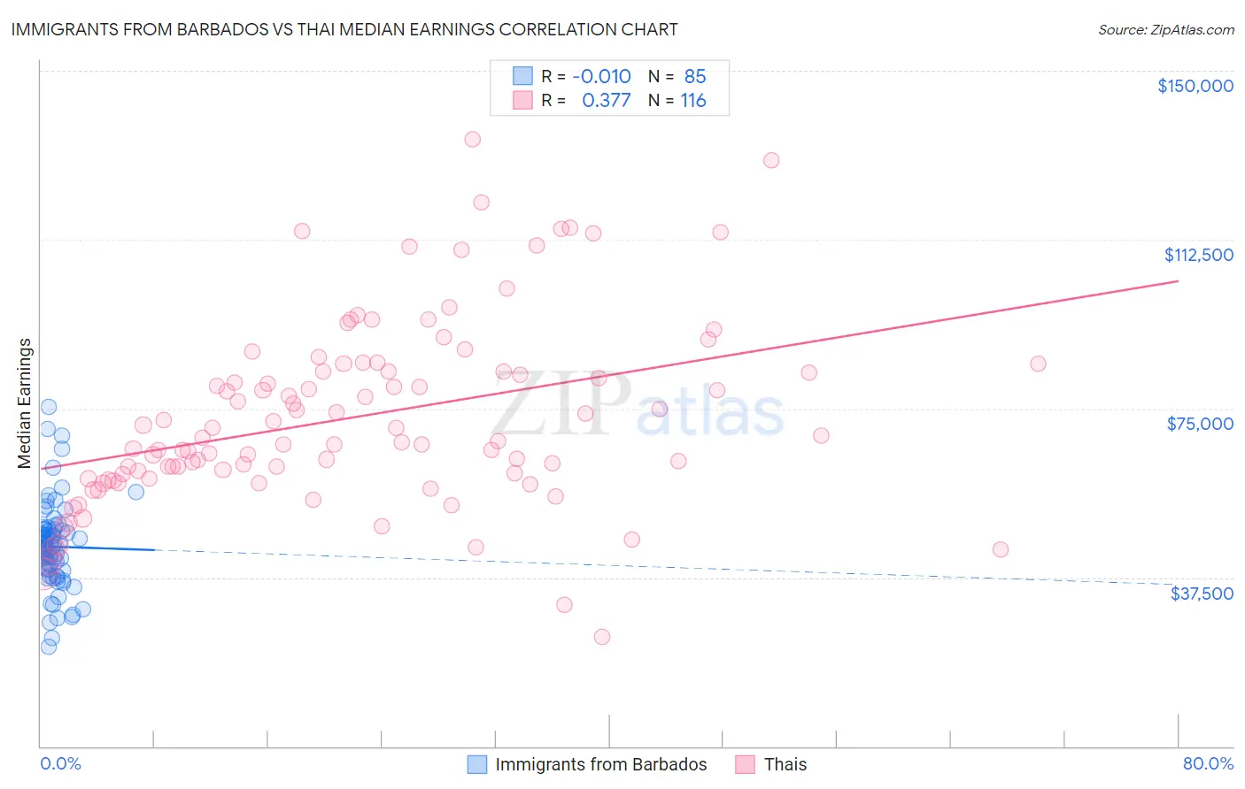 Immigrants from Barbados vs Thai Median Earnings