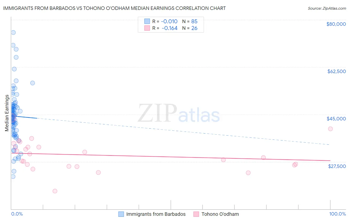 Immigrants from Barbados vs Tohono O'odham Median Earnings