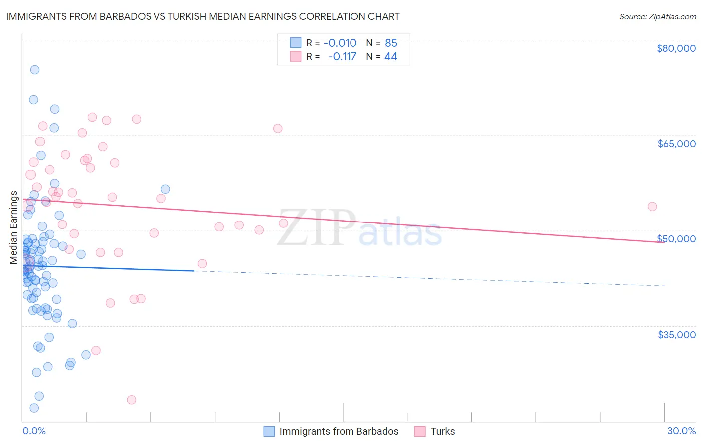 Immigrants from Barbados vs Turkish Median Earnings