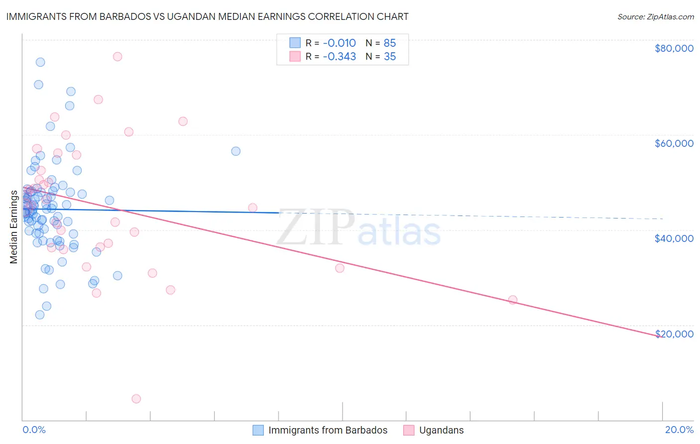 Immigrants from Barbados vs Ugandan Median Earnings