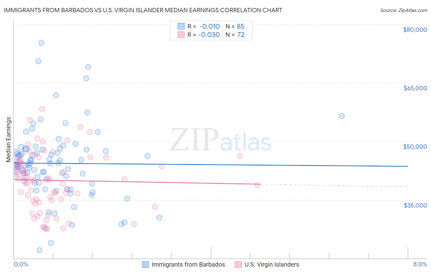 Immigrants from Barbados vs U.S. Virgin Islander Median Earnings