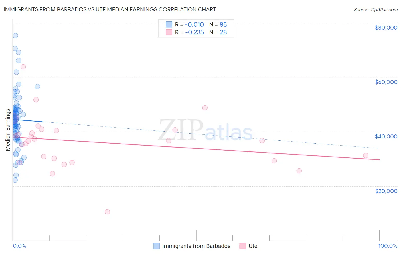 Immigrants from Barbados vs Ute Median Earnings