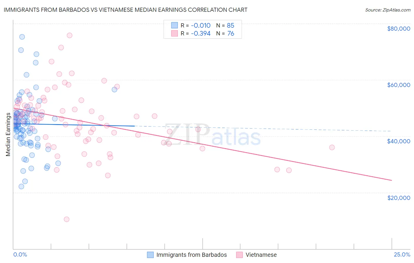 Immigrants from Barbados vs Vietnamese Median Earnings