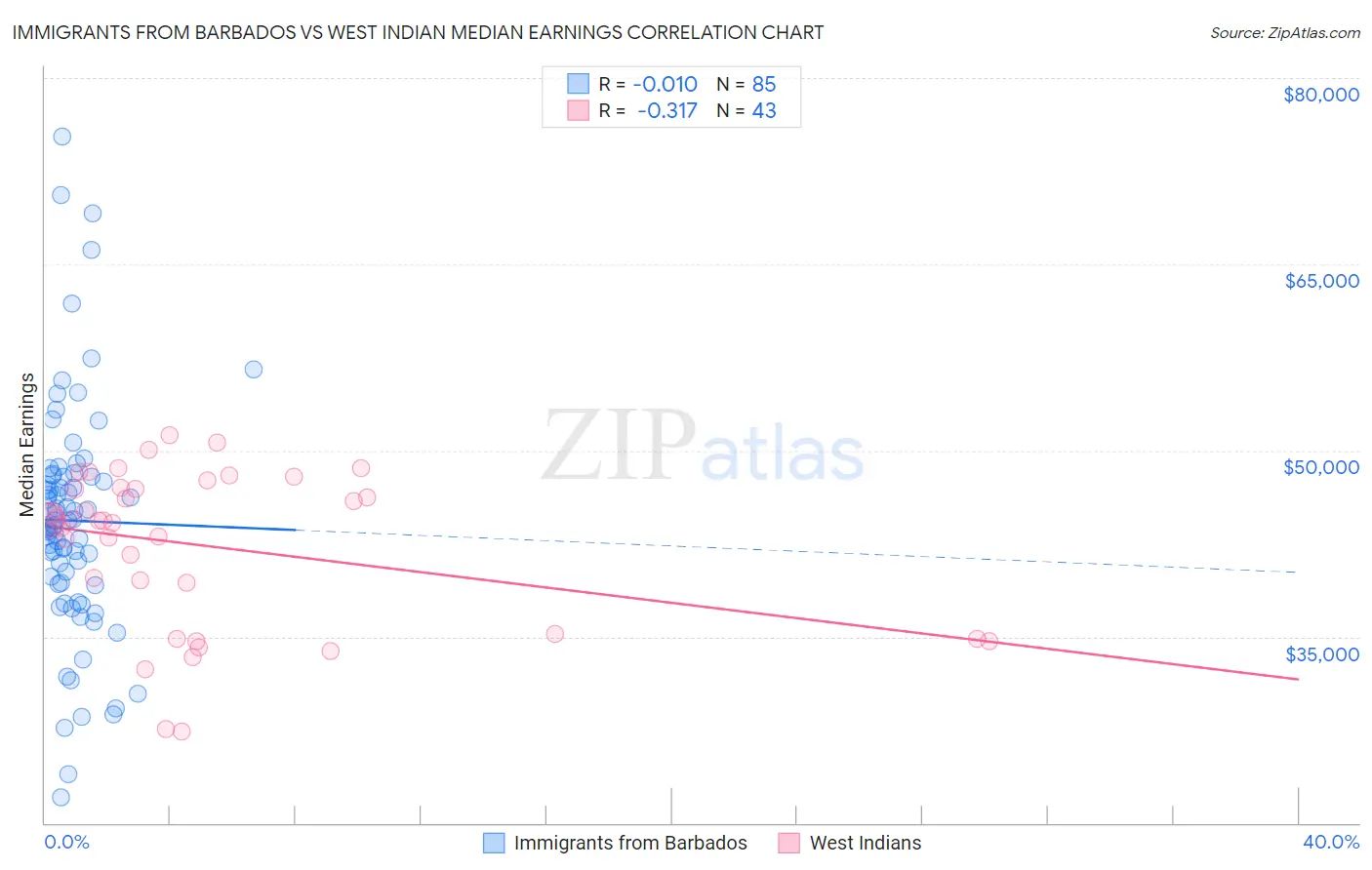 Immigrants from Barbados vs West Indian Median Earnings