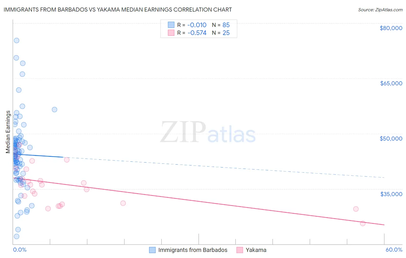 Immigrants from Barbados vs Yakama Median Earnings