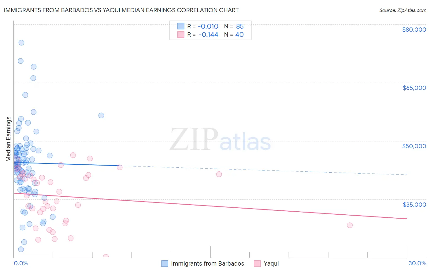 Immigrants from Barbados vs Yaqui Median Earnings
