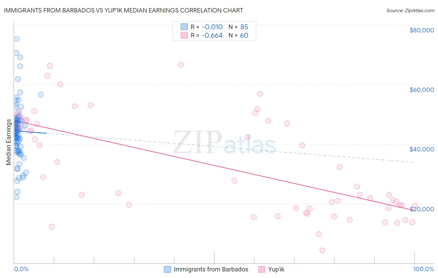 Immigrants from Barbados vs Yup'ik Median Earnings