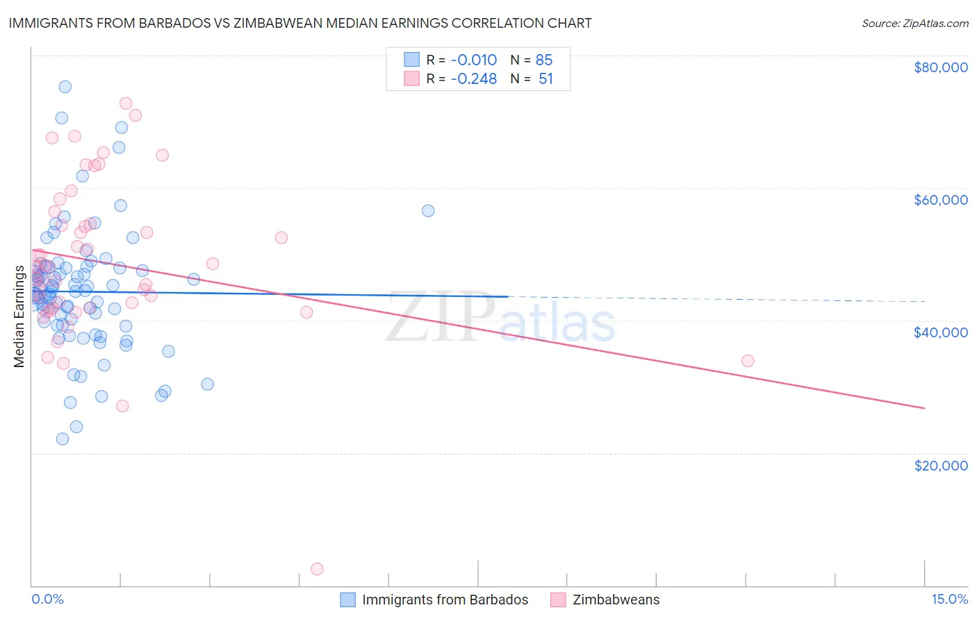 Immigrants from Barbados vs Zimbabwean Median Earnings