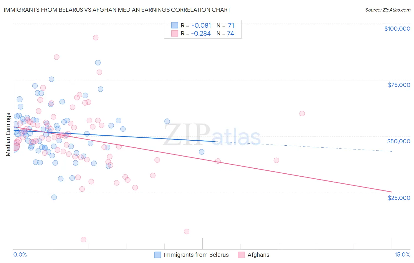 Immigrants from Belarus vs Afghan Median Earnings