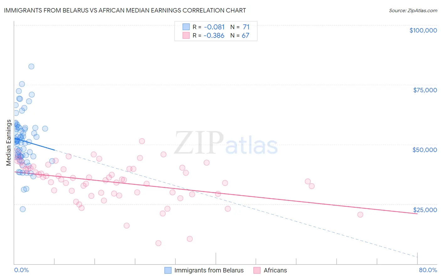 Immigrants from Belarus vs African Median Earnings