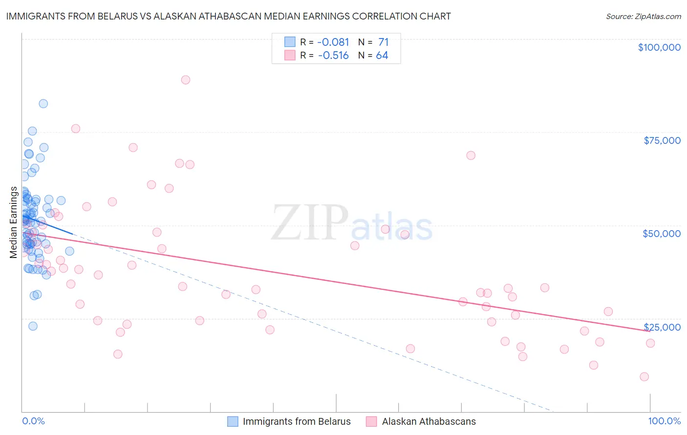 Immigrants from Belarus vs Alaskan Athabascan Median Earnings