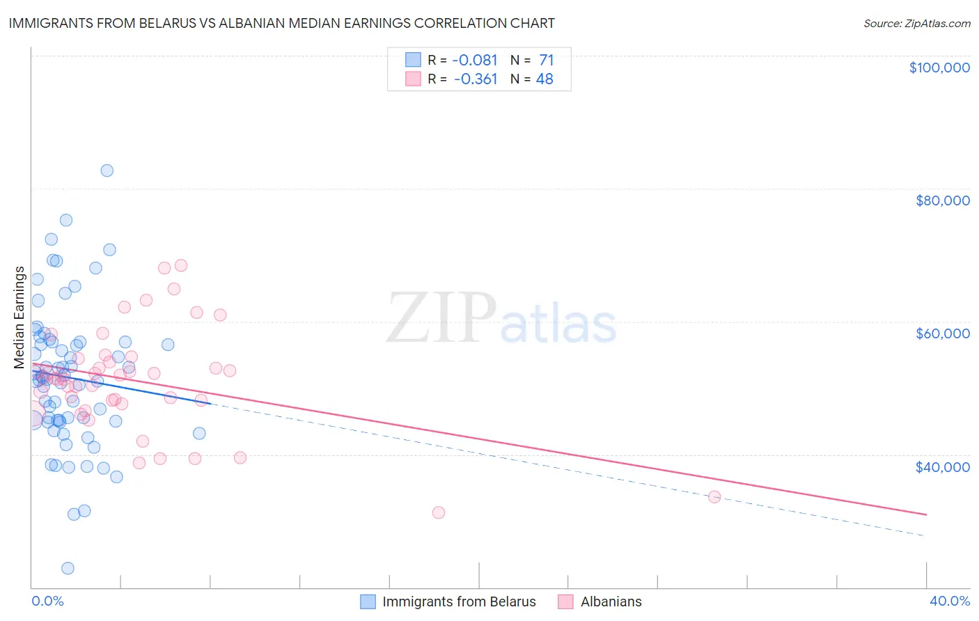 Immigrants from Belarus vs Albanian Median Earnings