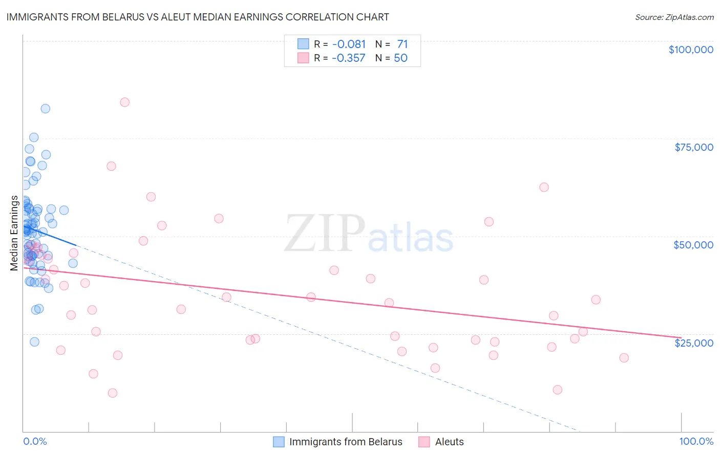 Immigrants from Belarus vs Aleut Median Earnings